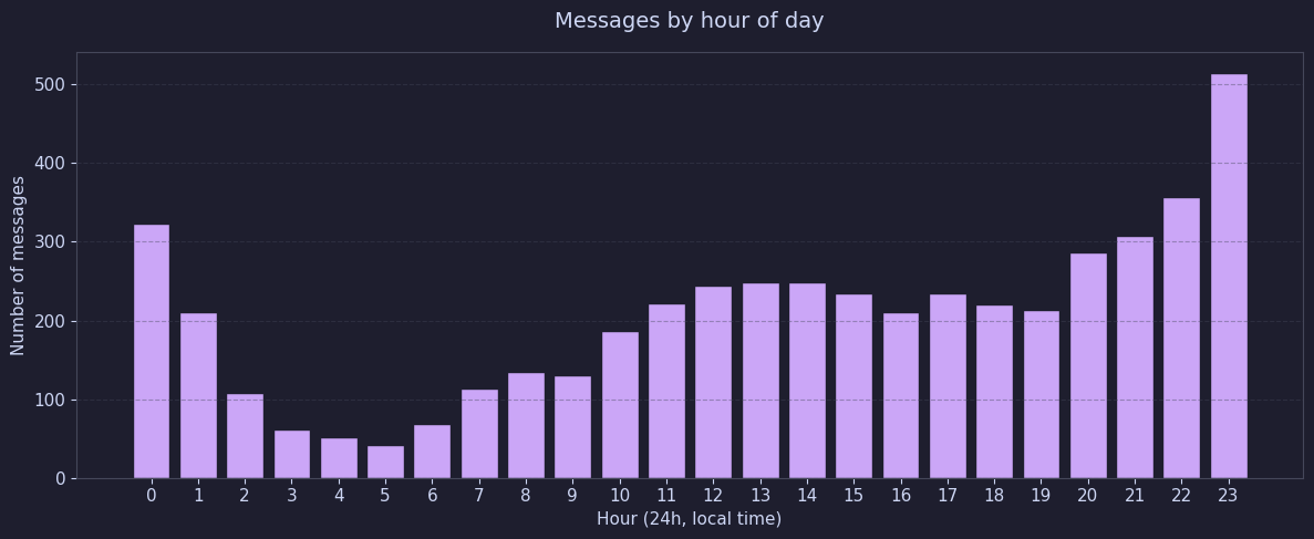 Chart showing the distribution of journal messages by hour of day.